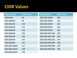 Subnet Mask     CIDR Value   Subnet Mask       CIDR Value
255.0.0.0       /8           255.255.240.0     /20
255.128.0.0     /9           255.255.248.0     /21
255.192.0.0     /10          255.255.252.0     /22
255.224.0.0     /11          255.255.254.0     /23
255.240.0.0     /12          255.255.255.0     /24
255.248.0.0     /13          255.255.255.128   /25
255.252.0.0     /14          255.255.255.192   /26
255.254.0.0     /15          255.255.255.224   /27
255.255.0.0     /16          255.255.255.240   /28
255.255.128.0   /17          255.255.255.248   /29
255.255.192.0   /18          255.255.255.252   /30
255.255.224.0   /19
 