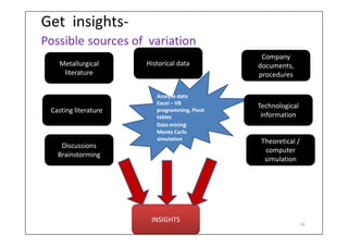 Business case – background, goal of project 
•Top 3 defects in the first stage visual inspection: 
–Sand mark type 
–Slag type 
–Cold metal 
•Sand mark type defect largest 
•Several similar casing designs produced by company, similar defects 
14  