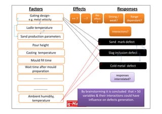 Business case – background, goal of project 
•Defect levels in the industry are somewhat similar 
•Traditional problem solving approaches unsuccessful 
•Target : 
1.Reduce top 3 defects by 50% 
2.Reduce cost of repair by welding by 50% 
[See picture of sand mark type defect in the next slide] 
15  