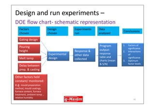 Design and run experiments – choose an appropriate experimental design (cont.) 
•Levels of Four control factors (two levels) chosen for experimentation 
1.Gating design (old, new) 
2.Pouring height (normal-present, low) 
3.Melt temperature (procedure, low) 
4.Delay between mould prepartion and casting (low, high) Others variables held constant in a certain range 
[see next slide for the experiemental design] 
40  