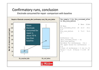 44 
•Background, Business case 
•Get insights 
•Prepare for DOE 
•Design and run experimentation 
•Analyze results 
•Confirmatory runs, conclusions, contacts, background of founder q-Maxim  
