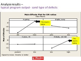 DOE runs findings 
old new 
-8 
-10 
-12 
proc low 
present low 
-8 
-10 
-12 
low high 
A gating 
Mean of SN ratios 
B ladle_temp 
C pour_ ht D dealy_ cst-mld 
Main Effects Plot for SN ratios 
Data Means 
Signal-to-noise: Smaller is better 
This level is 
better 
This 
level is 
better 
Analyze results – 
typical program output- sand type of defects 
 