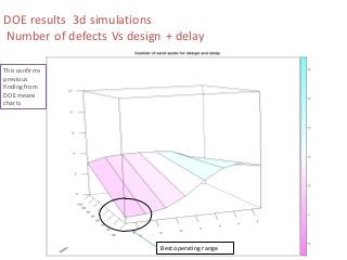 DOE results 3d simulations Number of defects Vs design + delay 
54 
This confirms previous finding from DOE means charts 
Best operating range  