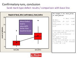 Confirmatory runs, conclusion 
Sand mark type defect results / comparison with base line 
Sand_after sand_before 
20 
15 
10 
5 
0 
count of defects 
Boxplot of Sand_after (confirmatory), Sand_before 
Two-sample T for Sand_after 
vs sand_before 
N Mean StDev 
SE Mean 
Sand_after 28 3.07 2.68 
0.51 
sand_before 17 7.47 4.08 
0.99 
Difference = mu (Sand_after) 
- mu (sand_before) 
Estimate for difference: - 
4.40 
95% upper bound for 
difference: -2.50 
T-Test of difference = 0 (vs 
<): T-Value = -3.96 P-Value 
= 0.000 DF = 24 
Mean Defect 
level is 
about 60% 
better than 
baseline levels 
 