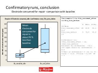 Two-sample T for Ele_consumed_after 
vs Ele_cons_before 
N Mean StDev 
SE Mean 
Ele_consumed_after 28 22.8 24.1 
4.6 
Ele_cons_before 6 74.9 56.6 
23 
Difference = mu 
(Ele_consumed_after) - mu 
(Ele_cons_before) 
Estimate for difference: -52.1 
95% upper bound for difference: - 
4.6 
T-Test of difference = 0 (vs <): T-Value 
= -2.21 P-Value = 0.039 DF 
= 5 
Ele_consumed_after Ele_cons_before 
160 
140 
120 
100 
80 
60 
40 
20 
0 
Net Wt of electrode used (gm) 
Boxplot of Electrode consumed_after (confirmatory runs), Ele_cons_before 
Confirmatory runs, conclusion 
Electrode consumed for repair -comparison with baseline 
Mean 
Electrode 
consumed for 
repair is 
about 70 % 
less than 
baseline 
 