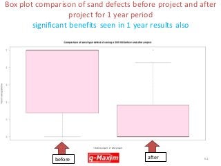 Box plot comparison of sand defects before project and after project for 1 year period significant benefits seen in 1 year results also 
61 
before 
after  