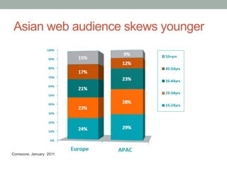 Asian web audience skews younger




Comscore, January 2011
 