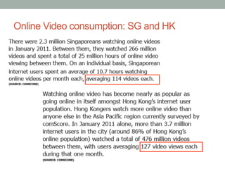 Online Video consumption: SG and HK
 