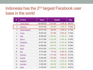 Indonesia has the 2nd largest Facebook user
base in the world
 