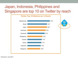 Japan, Indonesia, Philippines and
     Singapore are top 10 on Twitter by reach




Comscore, June 2011
 