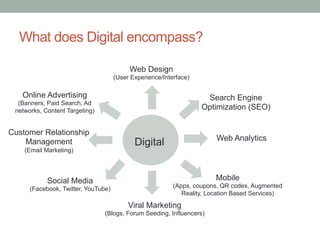 What does Digital encompass?

                                          Web Design
                                     (U...