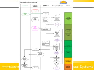 Sunday Business Systems
www.SundayBizSys.com
 