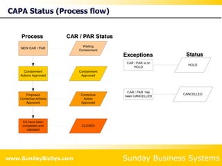 Sunday Business Systems
www.SundayBizSys.com
CAPA Status (Process flow)
NEW CAR / PAR
Containment
Actions Approved
Proposed
Corrective Actions
Approved
CA have been
completed and
validated
Waiting
Containment
Containment
Approved
Corrective
Action
Approved
CLOSED
CAR / PAR is on
HOLD
CAR / PAR has
been CANCELLED
HOLD
CANCELLED
Process CAR / PAR Status
Exceptions Status
 