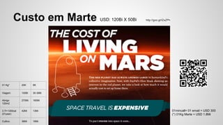 Custo em Marte USD: 120Bi X 50Bi http://goo.gl/IZsZPh
01 Kg* 20K 6K
Viagem 100Bi 30-36Bi
Abrigo
120m2
270Mi 160Mi
3.7l+1300cal
(01year)
42Mi 13Mi
Cultivo 36Mi 16Mi
01mincall= 01 email = USD 300
(*) 01Kg Marte = USD 1.8Mi
 
