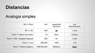 Distancias
Analogia simples
De >> Para Km automóvel
100 km/h
Luz
300.000 Km/s
SP >> RJ 400 4h 1,3ms
Terra >> Altura Voo Avião 10 6min 0,03ms
Terra >> ISS - Estação Espacial 400 4h 1,3ms
Terra >> Lua 400.000 170d 1,3s
Terra >> Marte (viagem) ~490.000.000 560anos 9min
 