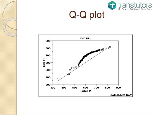Q-Q Plot | Statistics