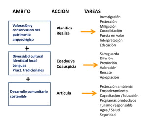 AMBITO                  ACCION             TAREASInvestigaciónProtecciónMitigaciónConsolidaciónPuesta en valorInterpretaciónEducaciónValoración y conservación del patrimonio arqueológicoPlanificaRealiza+SalvaguardaDifusiónPromociónValoraciónRescateApropiaciónDiversidad culturalIdentidad localLenguasPract. tradicionalesCoadyuvaCoauspicia+Desarrollo comunitario sostenibleProtección ambientalEmpoderamientoCapacitación /EducaciónProgramas productivosTurismo responsableAgua / SaludSeguridadArticula