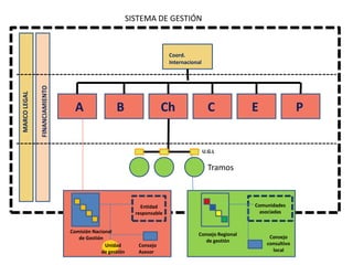 SISTEMA DE GESTIÓNCoord. InternacionalFINANCIAMIENTOBChACEPMARCO LEGALU.G.LTramosComunidades asociadasEntidad responsableComisión Nacional de GestiónUG QÑConsejo Regionalde gestiónConsejo  consultivolocalUnidad de gestiónConsejo Asesor