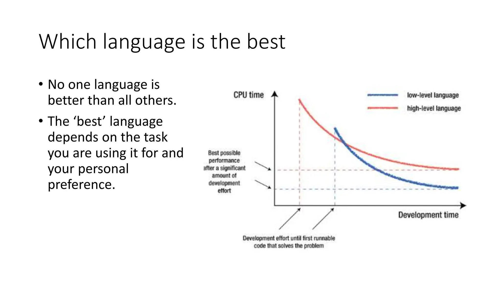 Which language is the best
• No one language is
better than all others.
• The ‘best’ language
depends on the task
you are using it for and
your personal
preference.
 