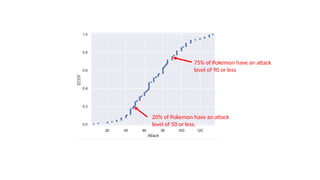 20% of Pokemon have an attack
level of 50 or less.
75% of Pokemon have an attack
level of 90 or less
 