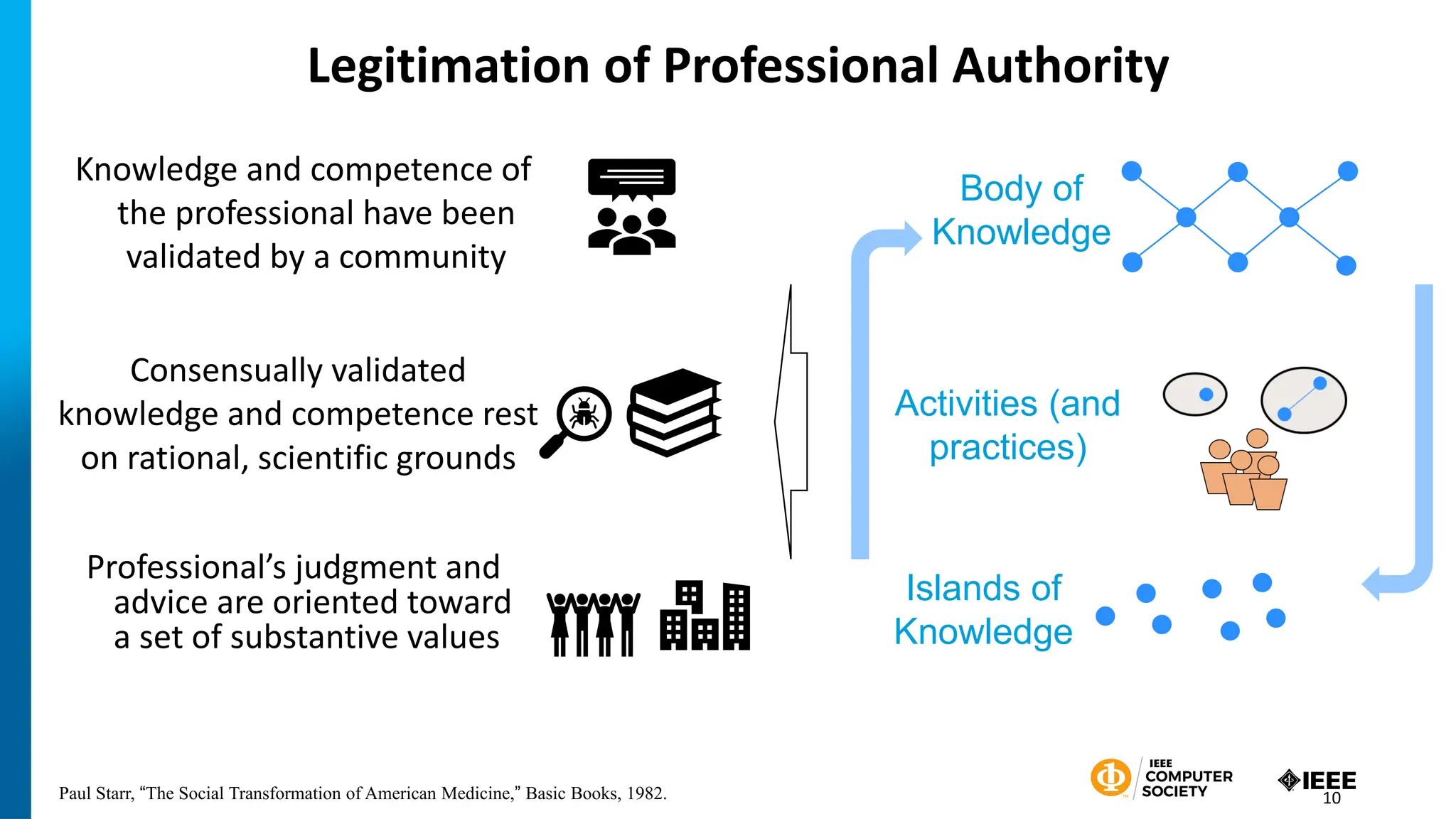 Legitimation of Professional Authority
Professional’s judgment and
advice are oriented toward
a set of substantive values
10
Paul Starr, “The Social Transformation of American Medicine,” Basic Books, 1982.
Knowledge and competence of
the professional have been
validated by a community
Consensually validated
knowledge and competence rest
on rational, scientific grounds
Activities (and
practices)
Body of
Knowledge
Islands of
Knowledge
10
 
