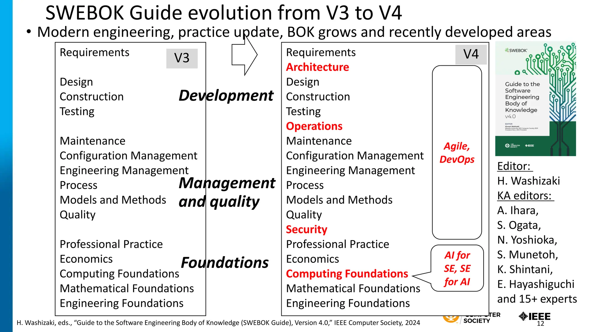 SWEBOK Guide evolution from V3 to V4
• Modern engineering, practice update, BOK grows and recently developed areas
Requirements
Design
Construction
Testing
Maintenance
Configuration Management
Engineering Management
Process
Models and Methods
Quality
Professional Practice
Economics
Computing Foundations
Mathematical Foundations
Engineering Foundations
Requirements
Architecture
Design
Construction
Testing
Operations
Maintenance
Configuration Management
Engineering Management
Process
Models and Methods
Quality
Security
Professional Practice
Economics
Computing Foundations
Mathematical Foundations
Engineering Foundations
V3 V4
Agile,
DevOps
AI for
SE, SE
for AI
H. Washizaki, eds., “Guide to the Software Engineering Body of Knowledge (SWEBOK Guide), Version 4.0,” IEEE Computer Society, 2024
Editor:
H. Washizaki
KA editors:
A. Ihara,
S. Ogata,
N. Yoshioka,
S. Munetoh,
K. Shintani,
E. Hayashiguchi
and 15+ experts
Development
Management
and quality
Foundations
12
 