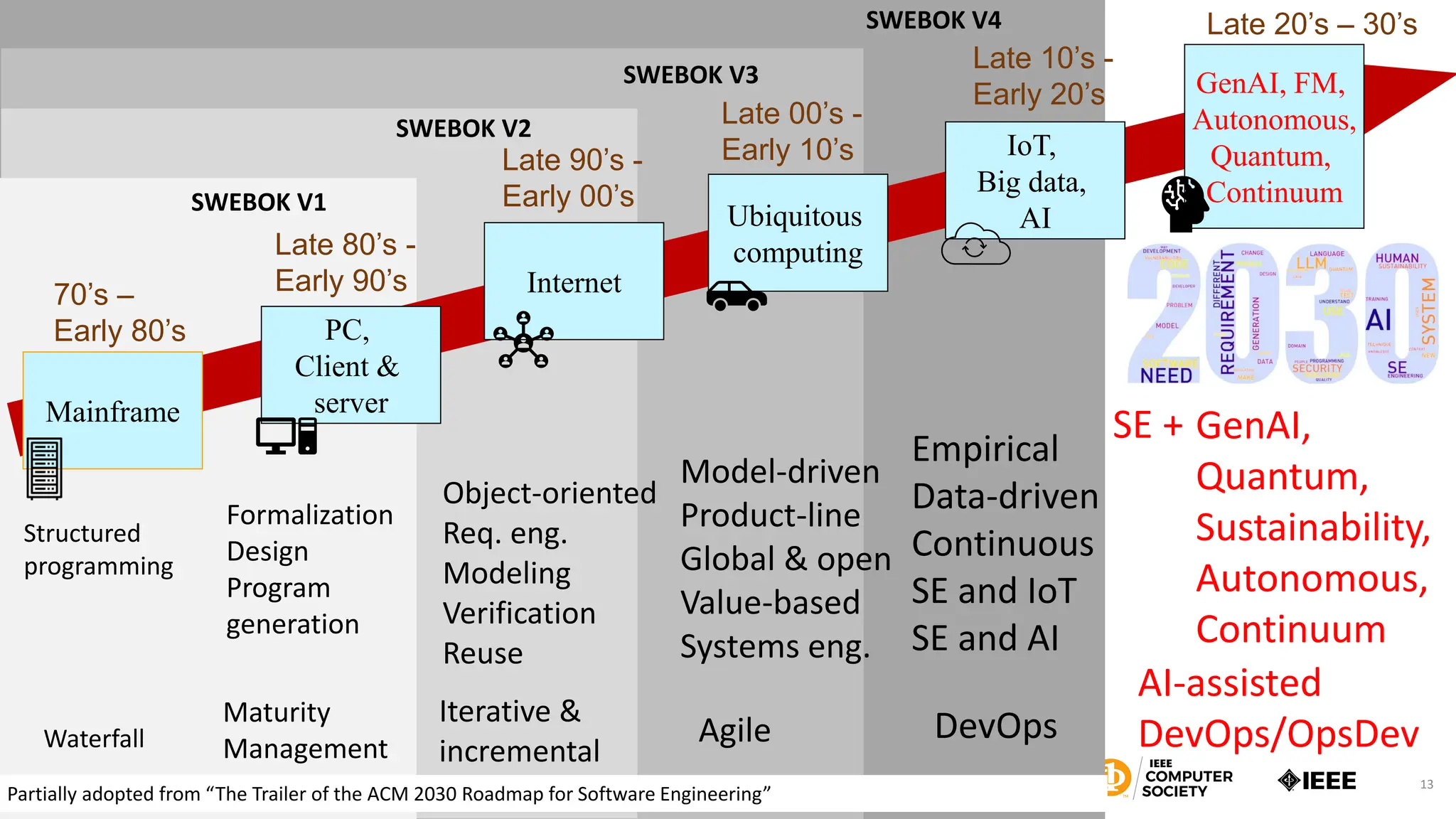 Mainframe
70’s –
Early 80’s
Late 80’s -
Early 90’s
Late 90’s -
Early 00’s
Late 00’s -
Early 10’s
PC,
Client &
server
Internet
Ubiquitous
computing
Late 10’s -
Early 20’s
IoT,
Big data,
AI
GenAI, FM,
Autonomous,
Quantum,
Continuum
Late 20’s – 30’s
Structured
programming
Waterfall
Formalization
Design
Program
generation
Maturity
Management
Object-oriented
Req. eng.
Modeling
Verification
Reuse
Model-driven
Product-line
Global & open
Value-based
Systems eng.
Agile
Iterative &
incremental
DevOps
Empirical
Data-driven
Continuous
SE and IoT
SE and AI
GenAI,
Quantum,
Sustainability,
Autonomous,
Continuum
AI-assisted
DevOps/OpsDev
SWEBOK V1
SWEBOK V2
SWEBOK V3
SWEBOK V4
13
Partially adopted from “The Trailer of the ACM 2030 Roadmap for Software Engineering”
SE +
 