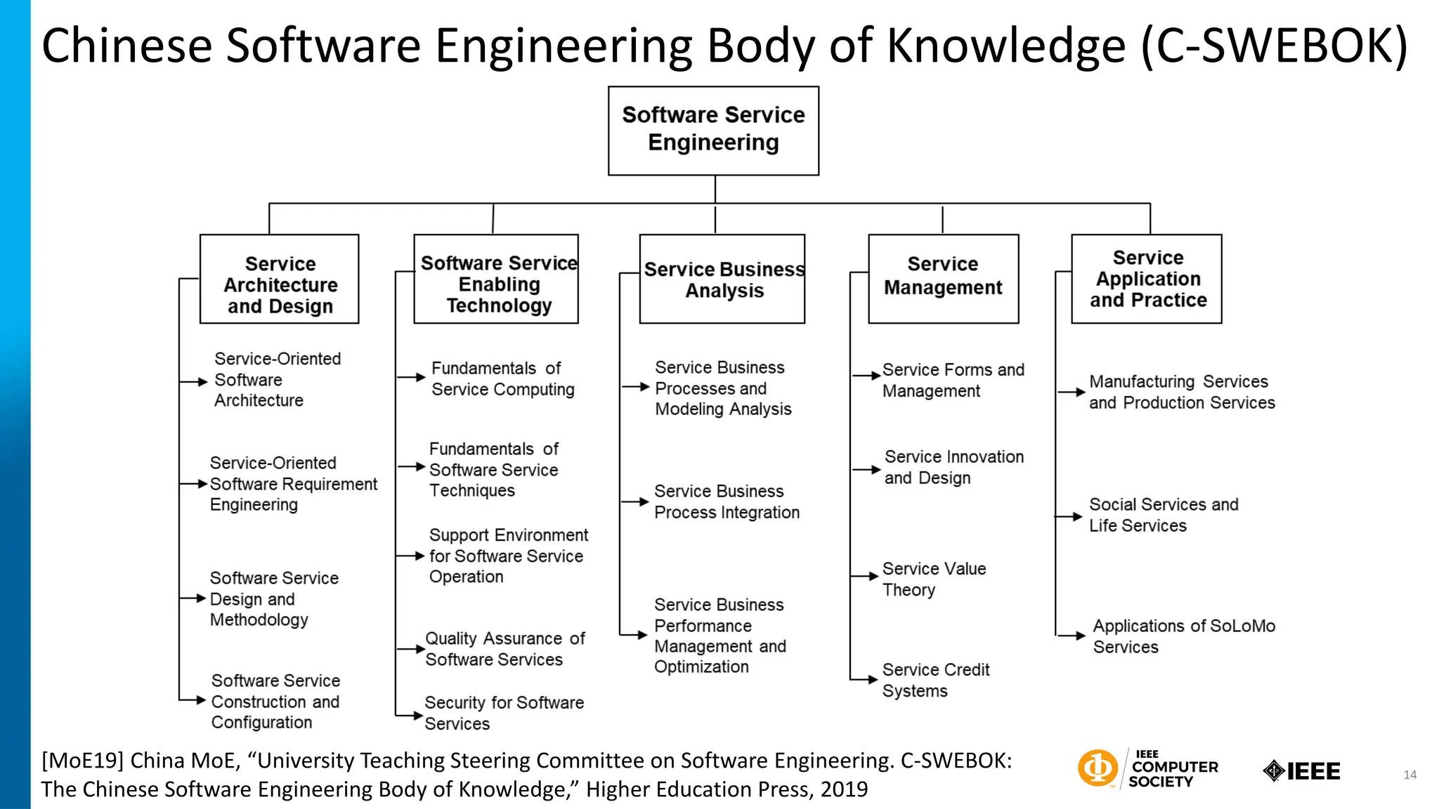 Chinese Software Engineering Body of Knowledge (C-SWEBOK)
[MoE19] China MoE, “University Teaching Steering Committee on Software Engineering. C-SWEBOK:
The Chinese Software Engineering Body of Knowledge,” Higher Education Press, 2019
14
 