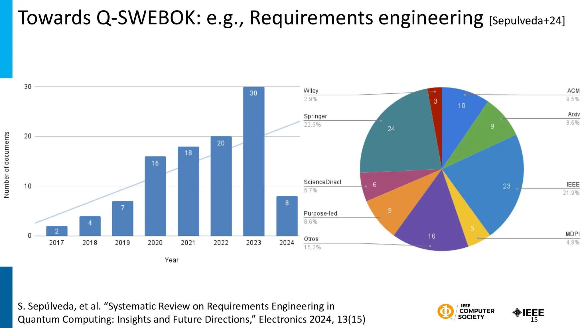 Towards Q-SWEBOK: e.g., Requirements engineering [Sepulveda+24]
S. Sepúlveda, et al. “Systematic Review on Requirements Engineering in
Quantum Computing: Insights and Future Directions,” Electronics 2024, 13(15) 15
 