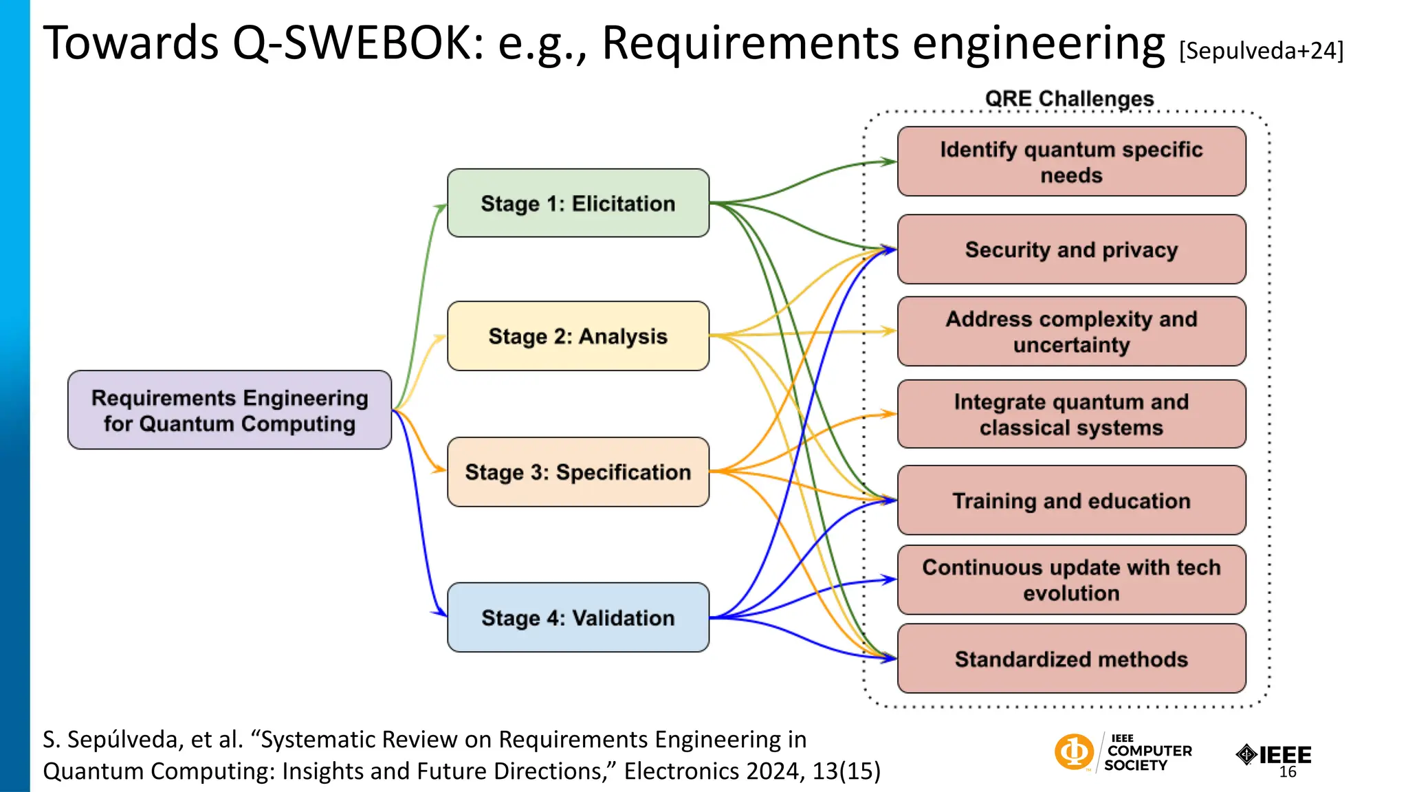 Towards Q-SWEBOK: e.g., Requirements engineering [Sepulveda+24]
S. Sepúlveda, et al. “Systematic Review on Requirements Engineering in
Quantum Computing: Insights and Future Directions,” Electronics 2024, 13(15) 16
 