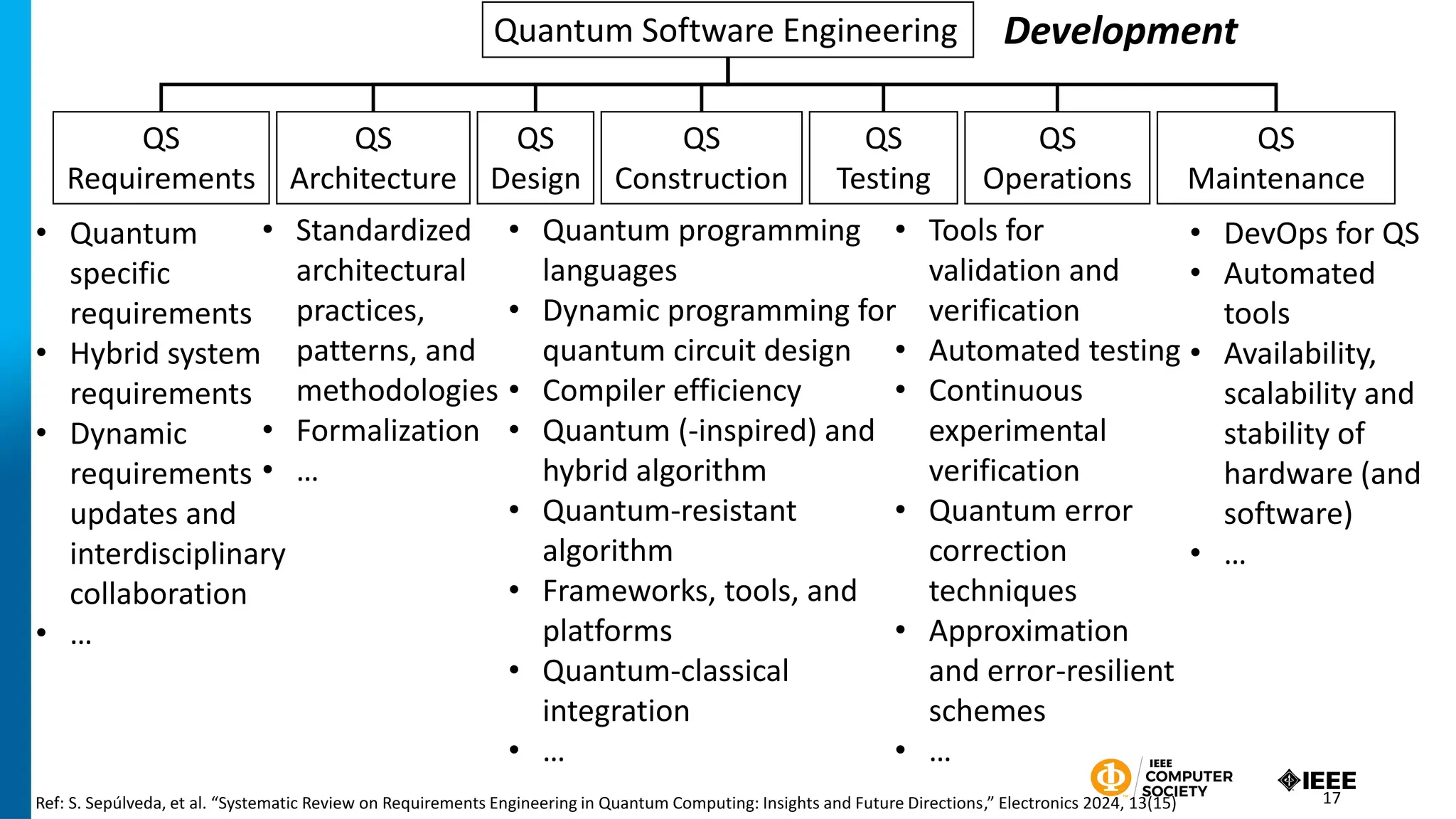 Quantum Software Engineering
QS
Requirements
QS
Architecture
QS
Design
QS
Construction
QS
Testing
QS
Operations
QS
Maintenance
• Quantum
specific
requirements
• Hybrid system
requirements
• Dynamic
requirements
updates and
interdisciplinary
collaboration
• …
• Standardized
architectural
practices,
patterns, and
methodologies
• Formalization
• …
• Quantum programming
languages
• Dynamic programming for
quantum circuit design
• Compiler efficiency
• Quantum (-inspired) and
hybrid algorithm
• Quantum-resistant
algorithm
• Frameworks, tools, and
platforms
• Quantum-classical
integration
• …
• DevOps for QS
• Automated
tools
• Availability,
scalability and
stability of
hardware (and
software)
• …
• Tools for
validation and
verification
• Automated testing
• Continuous
experimental
verification
• Quantum error
correction
techniques
• Approximation
and error-resilient
schemes
• …
Ref: S. Sepúlveda, et al. “Systematic Review on Requirements Engineering in Quantum Computing: Insights and Future Directions,” Electronics 2024, 13(15)
Development
17
 