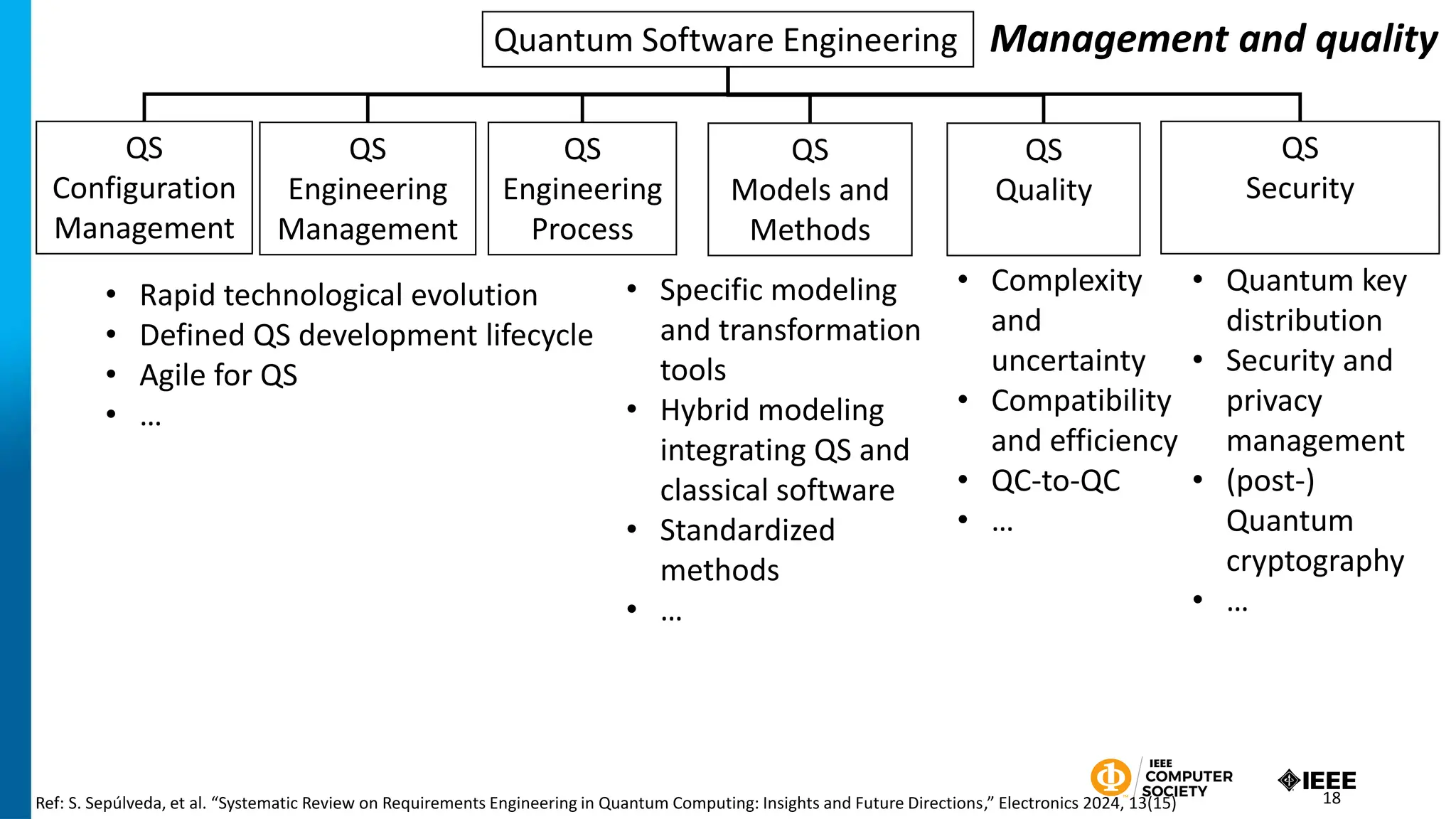 Quantum Software Engineering
QS
Configuration
Management
QS
Engineering
Management
QS
Engineering
Process
QS
Models and
Methods
QS
Quality
QS
Security
• Rapid technological evolution
• Defined QS development lifecycle
• Agile for QS
• …
• Specific modeling
and transformation
tools
• Hybrid modeling
integrating QS and
classical software
• Standardized
methods
• …
• Complexity
and
uncertainty
• Compatibility
and efficiency
• QC-to-QC
• …
• Quantum key
distribution
• Security and
privacy
management
• (post-)
Quantum
cryptography
• …
Ref: S. Sepúlveda, et al. “Systematic Review on Requirements Engineering in Quantum Computing: Insights and Future Directions,” Electronics 2024, 13(15)
Management and quality
18
 