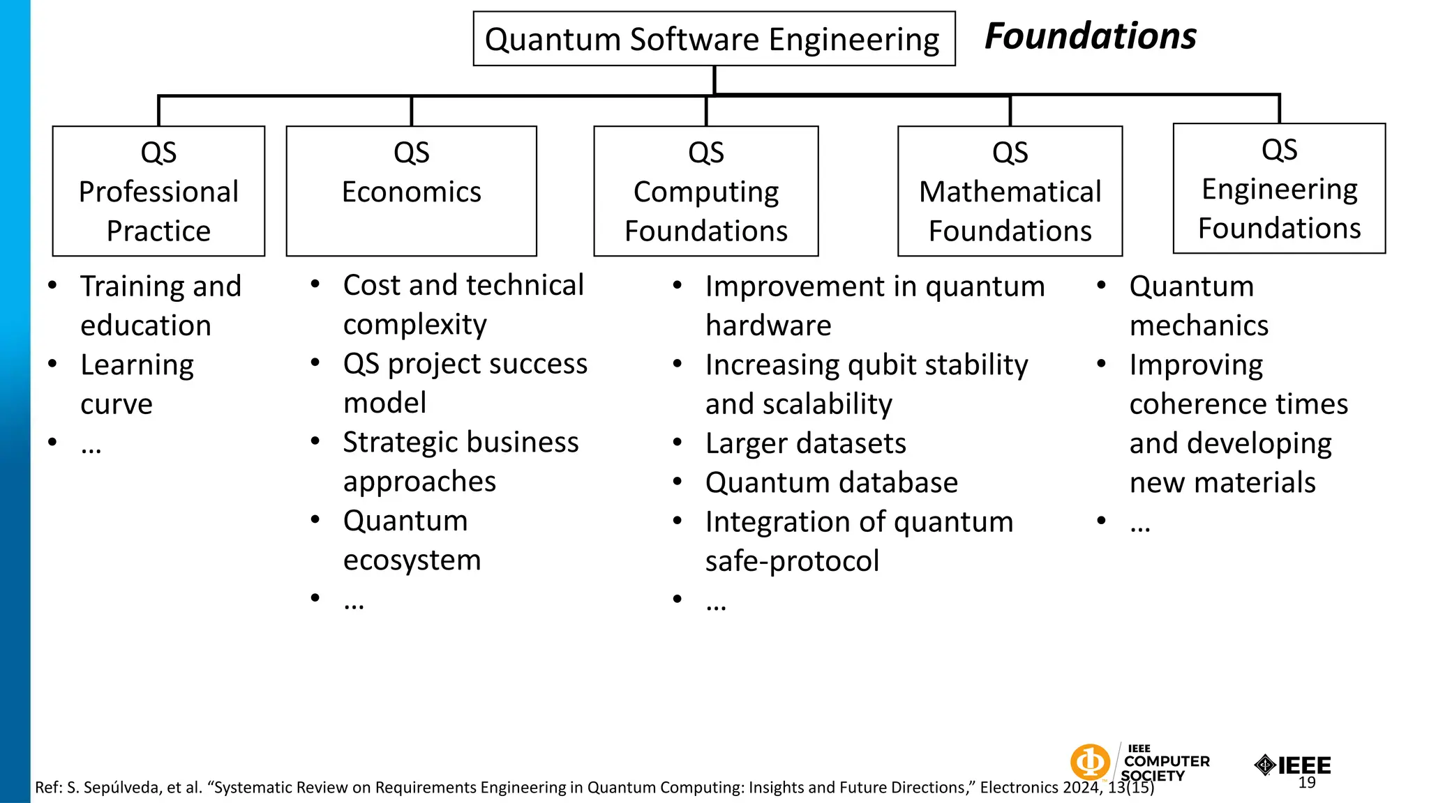 Quantum Software Engineering
QS
Professional
Practice
QS
Economics
QS
Computing
Foundations
QS
Mathematical
Foundations
QS
Engineering
Foundations
• Training and
education
• Learning
curve
• …
• Cost and technical
complexity
• QS project success
model
• Strategic business
approaches
• Quantum
ecosystem
• …
• Improvement in quantum
hardware
• Increasing qubit stability
and scalability
• Larger datasets
• Quantum database
• Integration of quantum
safe-protocol
• …
• Quantum
mechanics
• Improving
coherence times
and developing
new materials
• …
Ref: S. Sepúlveda, et al. “Systematic Review on Requirements Engineering in Quantum Computing: Insights and Future Directions,” Electronics 2024, 13(15)
Foundations
19
 