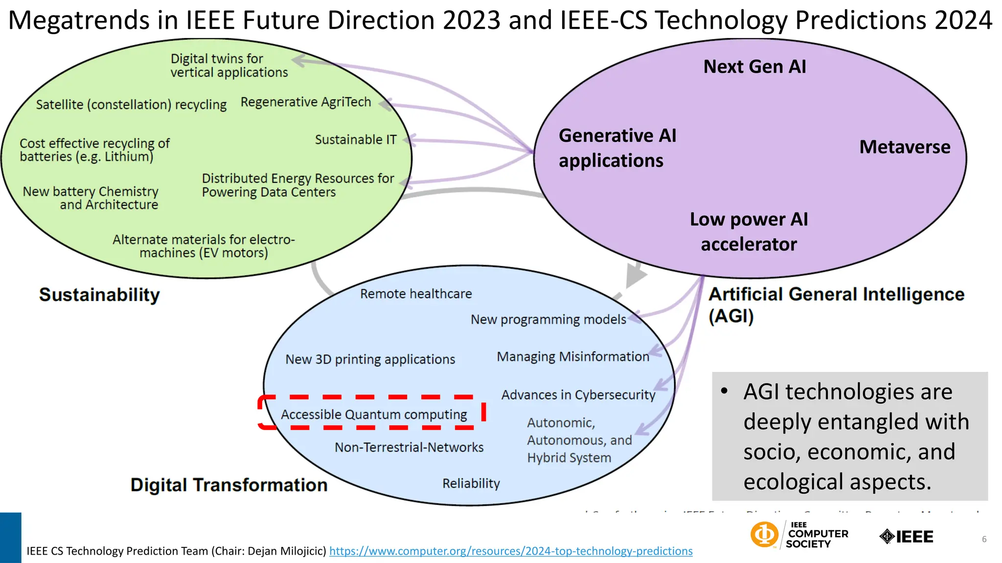 6
Megatrends in IEEE Future Direction 2023 and IEEE-CS Technology Predictions 2024
IEEE CS Technology Prediction Team (Chair: Dejan Milojicic) https://www.computer.org/resources/2024-top-technology-predictions
• AGI technologies are
deeply entangled with
socio, economic, and
ecological aspects.
Next Gen AI
Generative AI
applications
Metaverse
Low power AI
accelerator
 