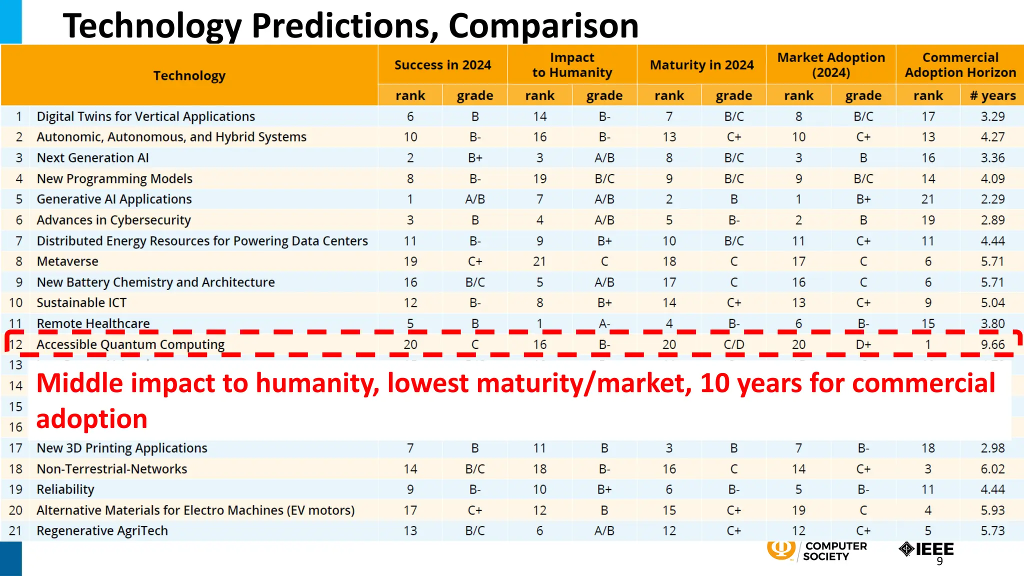 Technology Predictions, Comparison
Middle impact to humanity, lowest maturity/market, 10 years for commercial
adoption
9
 
