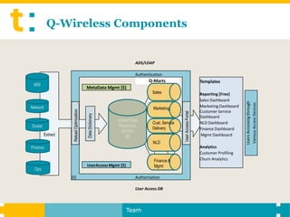 Q-Wireless Components


                                                                      ADS/LDAP

                                                                      Authentication
                                                                             Q-Marts                                Templates
 MIS
                                          MetaData Mgmt [$]
                                                                               Sales                                Reporting [Free]
                                                                                                                    Sales Dashboard




                                                                                                                                          Users Accessing through
                                                                                                                                          Various Access Devices
Network                                                                        Marketing                            Marketing Dashboard
                    Reload Optimization




                                                                                                                    Customer Service




                                                                                               User Access Portal
                                          Data Dictionary




                                                                                                                    Dashboard
                                                            Unified Data
                                                                               Cust. Service                        NLD Dashboard
Esstel                                                      Repository
                                                                               Delivery                             Finance Dashboard
                                                              (QVDs)
         Extract                                                 [$]                                                Mgmt Dashboard
                                                                               NLD
Finance                                                                                                             Analytics
                                                                                                                    Customer Profiling
                                                                               Finance &                            Churn Analytics
                                          UserAccess Mgmt [$]                  Mgmt
  Ops
                   [$]                                                Authorization

                                                                      User Access DB



                                                                 Team
 