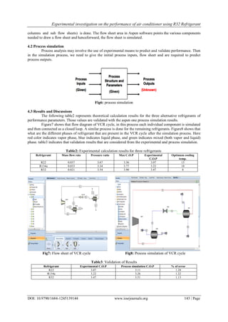 Experimental investigation on the performance of air conditioner using R32 Refrigerant
DOI: 10.9790/1684-1245139144 www.iosrjournals.org 143 | Page
columns and sub flow sheets) is done. The flow sheet area in Aspen software points the various components
needed to draw a flow sheet and henceforward, the flow sheet is simulated.
4.2 Process simulation
Process analysis may involve the use of experimental means to predict and validate performance. Then
in the simulation process, we need to give the initial process inputs, flow sheet and are required to predict
process outputs.
Fig6: process simulation
4.3 Results and Discussions
The following table2 represents theoretical calculation results for the three alternative refrigerants of
performance parameters. Those values are validated with the aspen one process simulation results.
Figure7 shows that flow diagram of VCR cycle, in this process each individual component is simulated
and then connected as a closed loop. A similar process is done for the remaining refrigerants. Figure8 shows that
what are the different phases of refrigerant that are present in the VCR cycle after the simulation process. Here
red color indicates vapor phase, blue indicates liquid phase, and green indicates mixed (both vapor and liquid)
phase. table3 indicates that validation results that are considered from the experimental and process simulation.
Table2: Experimental calculation results for three refrigerants
Refrigerant Mass flow rate Pressure ratio Max C.O.P Experimental
C.O.P
Optimum cooling
temp.
R22 0.037 3.67 3.36 3.07 13
R134a 0.033 3.34 3.77 3.22 10
R32 0.021 3.54 3.90 3.47 8
Fig7: Flow sheet of VCR cycle Fig8: Process simulation of VCR cycle
Table3: Validation of Results
Refrigerant Experimental C.O.P Process simulation C.O.P % of error
R22 3.07 3.11 1.28
R134a 3.22 3.26 1.22
R32 3.47 3.51 1.13
 