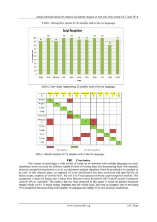 Script Identification for printed document images at text-line level using DCT and PCA
www.iosrjournals.org 101 | Page
Table1:- Recognition results for 20 samples each of eleven languages
Table 2:-Bar Graph representing 20 samples each of eleven languages
Table 3:-Result analysis for 20 samples each of eleven languages
VIII. Conclusion
Our country acknowledges a wide variety of script, an environment with multiple languages are used,
importance arises to clarify the different scripts in terms of writing them and documenting them with authentic
character recognition mechanism so as to use document analysis algorithm which be provided a set standard to
be used. In this research paper, an approach of script identification has been nominated and specified for all
Indian scripts, proposed at text-line level. We call it as Visual appearance-based script recognition method. This
recognition is based on feature that is taken from Discrete Cosine Transform (DCT) and Principal Component
Analysis (PCA) algorithm. The method that has been proposed in this paper is tested on printed document
images which covers 11 major Indian languages that are widely used, and with an accuracy rate of providing
95% recognition thus answering to the queries of languages and scripts in its own accuracy mechanism.
90
100
90
100 100
95 95
100 100
80
95
0
10
20
30
40
50
60
70
80
90
100
Bangla Orriya Malayalam Hindi English Kannad Tamil Gujrati Urdu Telugu Panjabi
%Recognition
Scripts
ScriptRecognition
 