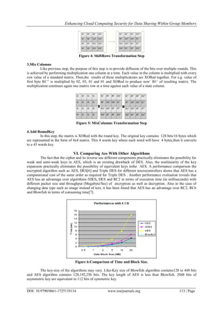 Enhancing Cloud Computing Security for Data Sharing Within Group Members
DOI: 10.9790/0661-1725110114 www.iosrjournals.org 113 | Page
Figure 4: ShiftRows Transformation Step
3.Mix Columns
Like previous step, the purpose of this step is to provide diffusion of the bits over multiple rounds. This
is achieved by performing multiplication one column at a time. Each value in the column is multiplied with every
row value of a standard matrix. Then,the results of these multiplications are XORed together. For e.g. value of
first byte B1’’ is multiplied by 02, 03, 01 and 01 and XORed to produce new’ B1’ of resulting matrix. The
multiplication continues again one matrix row at a time against each value of a state column.
Figure 5: MixColumns Transformation Step
4.Add RoundKey
In this step, the matrix is XORed with the round key. The original key contains 128 bits/16 bytes which
are represented in the form of 4x4 matrix. This 4 words key where each word will have 4 bytes,then it converts
to a 43 words key.
VI. Comparing Aes With Other Algorithms
The fact that the cipher and its inverse use different components practically eliminates the possibility for
weak and semi-weak keys in AES, which is an existing drawback of DES. Also, the nonlinearity of the key
expansion practically eliminates the possibility of equivalent keys inthe AES. A performance comparison the
encrypted algorithm such as AES, DES[6] and Triple DES for different microcontrollers shows that AES has a
computational cost of the same order as required for Triple DES . Another performance evaluation reveals that
AES has an advantage over algorithms-3DES, DES and RC2 in terms of execution time (in milliseconds) with
different packet size and throughput (Megabyte/Sec) of encryption as well as decryption. Also in the case of
changing data type such as image instead of text, it has been found that AES has an advantage over RC2, RC6
and Blowfish in terms of consuming time[7].
Figure 6:Comparison of Time and Block Size.
The key-size of the algorithms may vary. Like-Key size of Blowfish algorithm contains128 to 448 bits
and AES algorithm contains 128,192,256 bits. The key length of AES is less than Blowfish. 2048 bits of
asymmetric key are equivalent to 112 bits of symmetric key.
 