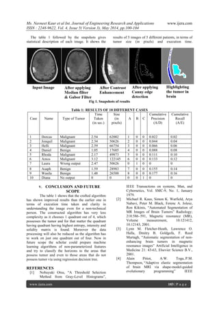 Ms. Navneet Kaur et al Int. Journal of Engineering Research and Applications www.ijera.com
ISSN : 2248-9622, Vol. 4, Issue 5( Version 3), May 2014, pp.100-104
www.ijera.com 103 | P a g e
The table 1 followed by the snapshots gives
statistical description of each image. It shows the
results of 5 images of 5 different patients, in terms of
tumor size (in pixels) and execution time.
Fig 1. Snapshots of results
Table 1: RESULTS OF 10 DIFFERENT CASES
Case Name Type of Tumor
Time
Taken
(in sec.)
Size
(in
pixels)
A B C
Cumulative
Precision
(A/D)
Cumulative
Recall
(A/E)
1 Dorcas Malignant 2.54 62002 1 0 0 0.022 0.02
2 Jonquil Malignant 2.34 50626 2 0 0 0.044 0.04
3 Helli Malignant 2.59 66754 3 0 0 0.066 0.06
4 Daniel Benign 1.05 17685 4 0 0 0.088 0.08
5 Rhoda Malignant 2.17 49873 5 0 0 0.111 0.10
6 Amos Malignant 3.12 122145 6 0 0 0.133 0.12
7 Laura Wrong output 2.47 50626 0 1 0 0 0
8 Asaph Benign 1.59 28983 7 0 0 0.155 0.14
9 Wasila Benign 1.48 26588 8 0 0 0.177 0.16
10 Diana No output 0 0 0 0 1 0 0
V. CONCLUSION AND FUTURE
SCOPE
The table 1 shows that the crafted algorithm
has shown improved results than the earlier one in
terms of execution time taken and clarity in
understanding the image even for a non-technical
person. The constructed algorithm has very less
complexity as it chooses 1 quadrant out of 4, which
possesses the tumor and for that matter the quadrant
having quadrant having highest entropy, intensity and
solidity matrix is found. Moreover the data
processing will also be reduced as the algorithm has
to work on just one quadrant out of four. Now in
future scope the scholar could prepare machine
learning algorithms of non-parameterized features
and try to classify the horizons to the areas that
possess tumor and even to those areas that do not
possess tumor via using regression decision tree.
REFERENCES
[1] Nobuyuki Otsu, “A Threshold Selection
Method from Gray-Level Histograms”,
IEEE Transactions on systems, Man, and
Cybernetics, Vol. SMC-9, No. 1, January
1979.
[2] Michael R. Kaus, Simon K. Warfield, Arya
Nabavi, Peter M. Black, Ferenc A. Jolesz,
Ron Kikinis, “Automated Segmentation of
MR Images of Brain Tumors” Radiology;
218:586–591, Magnetic resonance (MR),
Volume measurement, 10.121412,
10.12143, 2001.
[3] Lynn M. Fletcher-Heath, Lawrence O.
Halla, Dmitry B. Goldgofa, F. Reed
Murtagh, “Automatic segmentation of non-
enhancing brain tumors in magnetic
resonance images” Artificial Intelligence in
Medicine 21: 43-63, Elsevier Science B.V.,
2001.
[4] Alain Pitiot, A.W. Toga, P.M.
Thompson, “Adaptive elastic segmentation
of brain MRI via shape-model-guided
evolutionary programming” IEEE
 