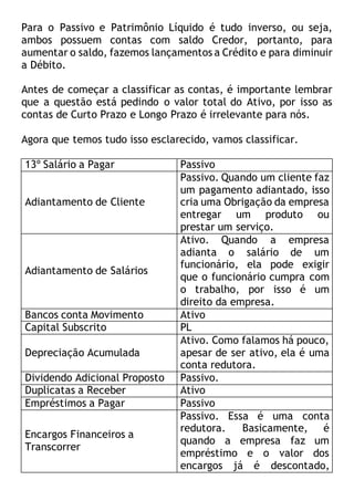 Para o Passivo e Patrimônio Líquido é tudo inverso, ou seja,
ambos possuem contas com saldo Credor, portanto, para
aumentar o saldo, fazemos lançamentos a Crédito e para diminuir
a Débito.
Antes de começar a classificar as contas, é importante lembrar
que a questão está pedindo o valor total do Ativo, por isso as
contas de Curto Prazo e Longo Prazo é irrelevante para nós.
Agora que temos tudo isso esclarecido, vamos classificar.
13º Salário a Pagar Passivo
Adiantamento de Cliente
Passivo. Quando um cliente faz
um pagamento adiantado, isso
cria uma Obrigação da empresa
entregar um produto ou
prestar um serviço.
Adiantamento de Salários
Ativo. Quando a empresa
adianta o salário de um
funcionário, ela pode exigir
que o funcionário cumpra com
o trabalho, por isso é um
direito da empresa.
Bancos conta Movimento Ativo
Capital Subscrito PL
Depreciação Acumulada
Ativo. Como falamos há pouco,
apesar de ser ativo, ela é uma
conta redutora.
Dividendo Adicional Proposto Passivo.
Duplicatas a Receber Ativo
Empréstimos a Pagar Passivo
Encargos Financeiros a
Transcorrer
Passivo. Essa é uma conta
redutora. Basicamente, é
quando a empresa faz um
empréstimo e o valor dos
encargos já é descontado,
 