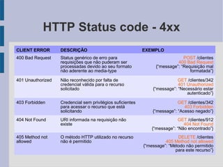 HTTP Status code - 4xx
CLIENT ERROR DESCRIÇÃO EXEMPLO
400 Bad Request Status genérico de erro para
requisições que não puderam ser
processadas devido ao seu formato
não aderente ao media-type
POST /clientes
400 Bad Request
{“message”: “Requisição mal
formatada”}
401 Unauthorized Não reconhecido por falta de
credencial válida para o recurso
solicitado
GET /clientes/342
401 Unauthorized
{“message”: “Necessário estar
autenticado”}
403 Forbidden Credencial sem privilégios suficientes
para acessar o recurso que está
solicitando
GET /clientes/342
403 Forbidden
{“message”: “Acesso negado”}
404 Not Found URI informada na requisição não
existe
GET /clientes/912
404 Not Found
{“message”: “Não encontrado”}
405 Method not
allowed
O método HTTP utilizado no recurso
não é permitido
DELETE /clientes
405 Method not allowed
{“message”: “Método não permitido
para este recurso”}
 