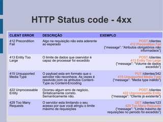HTTP Status code - 4xx
CLIENT ERROR DESCRIÇÃO EXEMPLO
412 Precondition
Fail
Algo na requisição não esta aderente
ao esperado
POST /clientes
412 Precondition Fail
{“message”: “Atributos obrigatórios não
informadaos”}
413 Entity Too
Large
O limite de dados que oservidor é
capaz de processar foi excedido
POST /clientes
413 Entity Too Large
{“message”: “Volume de dados
excedido”}
415 Unsupported
Media Type
O payload esta em formato que o
servidor não reconhece. As vezes é
resolvido com os atributos Content-
Type ou Content-Encoding
PUT /clientes/342
415 Unsupported Media Type
{“message”: “Media type inálido”}
422 Unprocessable
Entity
Ocorreu algum erro de negócio.
Sintaticamente correto.
Semanticamente não.
POST /clientes
422 Unprocessablle Entity
{“message”: “Cliente já existente”}
429 Too Many
Requests
O servidor esta limitando o seu
acesso por que você atingiu o limite
máximo de requisições
GET /clientes/123
429 Too Many Requests
{“message”: “Limite máximo de
requisições no periodo foi excedido”}
 