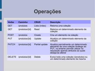 Operações
Verbo Caminho CRUD Descrição
GET /produtos Lista (index) Retorna uma coleção
GET /produtos/{id} Read Retorna um determinado elemento da
coleção
POST /produtos Create Cria um elemento na coleção
PUT /produtos/{id} Update Atualiza um determinado elemento da
coleção
PATCH /produtos/{id} Partial update Atualiza parcialmente um determinado
elemento de uma coleção Análogo ao
PUT, no entanto permite utilizar na
requisição apenas atributos ao quais
deseja-se alterar
DELETE /produtos/{id} Delete Exclui toda uma coleção (/produtos) ou
um determinado elemento da mesma
 