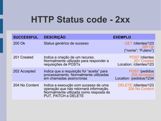 HTTP Status code - 2xx
SUCCESSFUL DESCRIÇÃO EXEMPLO
200 Ok Status genérico de sucesso GET /clientes/123
200 Ok
{“nome”: “Fulano”}
201 Created Indica a criação de um recurso.
Normalmente utilizado para responder a
requisições de POSTs
POST /clientes
201 Created
Location: /clientes/123
202 Accepted Indica que a requisição foi “aceita” para
processamento. Normalmente utilizadas
em chamadas assincronas
POST /pedidos
202 Accepted
Location: /pedidos/1234
204 No Content Indica a execução com sucesso de uma
operação que não retornará informação.
Normalmente utilizada como resposta do
PUT, PATCH e DELETE
DELETE /clientes/123
204 No Content
 