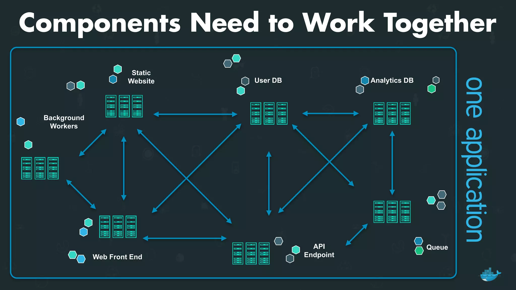 Components Need to Work Together
Static
Website
Web Front End
Background
Workers
User DB Analytics DB
QueueAPI
Endpoint
oneapplication
 