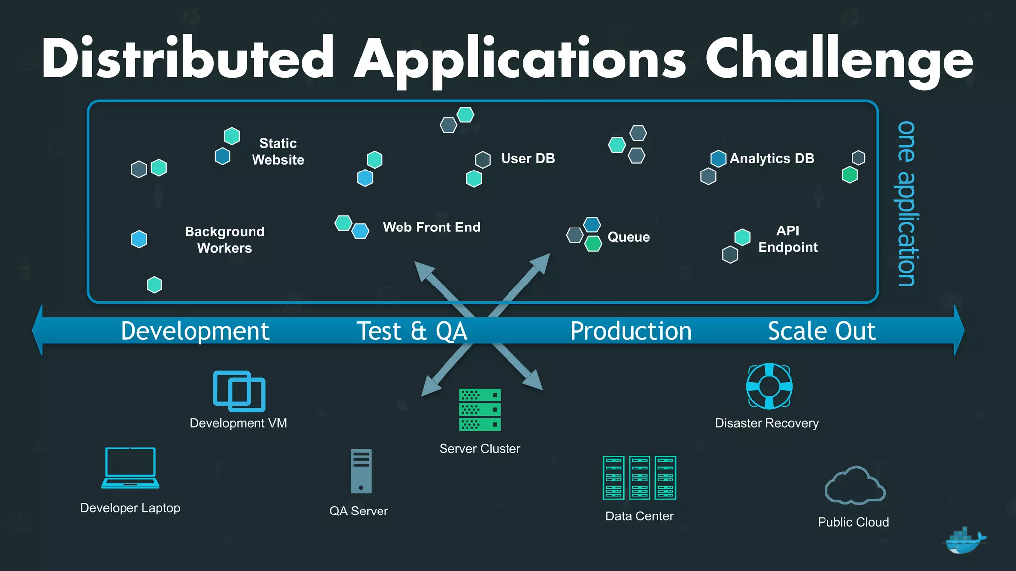 Development VM
QA Server
Public Cloud
Disaster Recovery
Developer Laptop
Server Cluster
Data Center
Distributed Applications Challenge
Static
Website
Web Front EndBackground
Workers
User DB Analytics DB
Queue API
Endpoint
Development Test & QA Production Scale Out
oneapplication
 