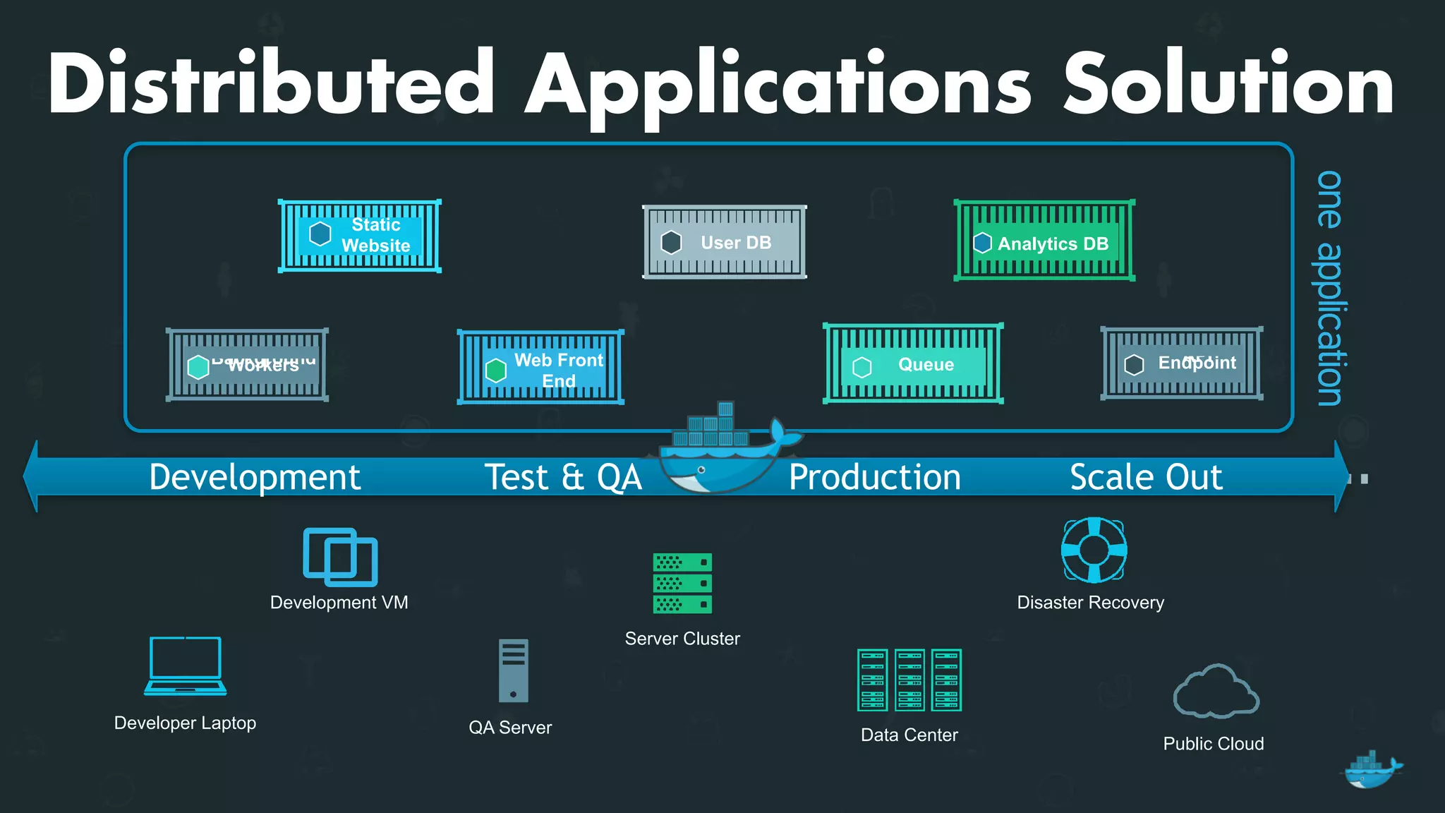 Development VM
QA Server
Public Cloud
Disaster Recovery
Developer Laptop
Server Cluster
Data Center
Distributed Applications Solution
Development Test & QA Production Scale Out
Static
Website
Web Front
End
BackgroundWorkers
Analytics DB
Queue APIEndpoint
User DB
oneapplication
 