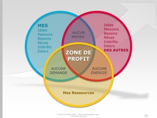 MES
Idées
Passions
Besoins
Rêves
Intérêts
Désirs
Mes Ressources
AUCUN
MOYEN
ZONE DE
PROFIT
Idées
Passions
Besoins
Rêves
Intérêts
Désirs
DES AUTRES
AUCUNE
DEMANDE
AUCUNE
ÉNERGIE
© 2013 Davender Gupta - www.startupacademie.com –
Tous droits réservés 10
 