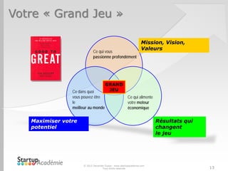 © 2012 Davender Gupta - www.startupacademie.com
Tous droits réservés 13
Votre « Grand Jeu »
Ce qui vous
passionne profondément
Ce dans quoi
vous pouvez être
le
meilleur au monde
Ce qui alimente
votre moteur
économique
GRAND
JEU
Mission, Vision,
Valeurs
Maximiser votre
potentiel
Résultats qui
changent
le jeu
 